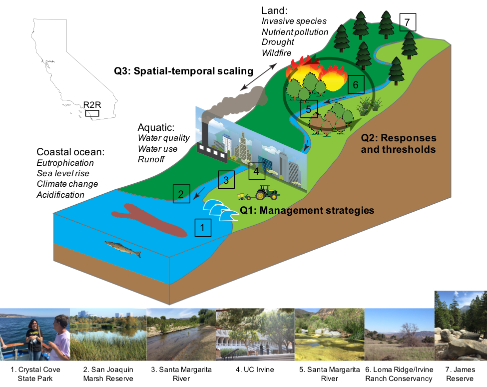 Ridge to Reef Training Incubator